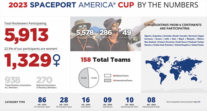 2023-Spaceport-America-Cup-By-the-Numbners-Graphic