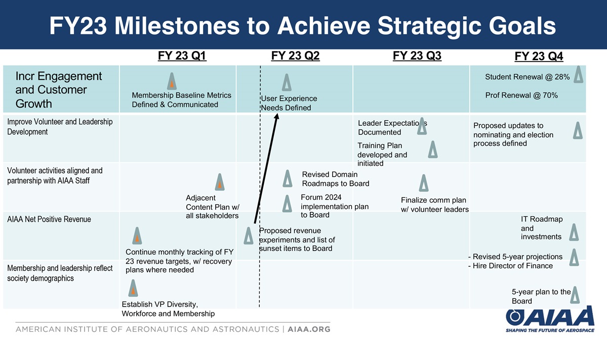 FY23 Milestones to Achieve Strategic Goals