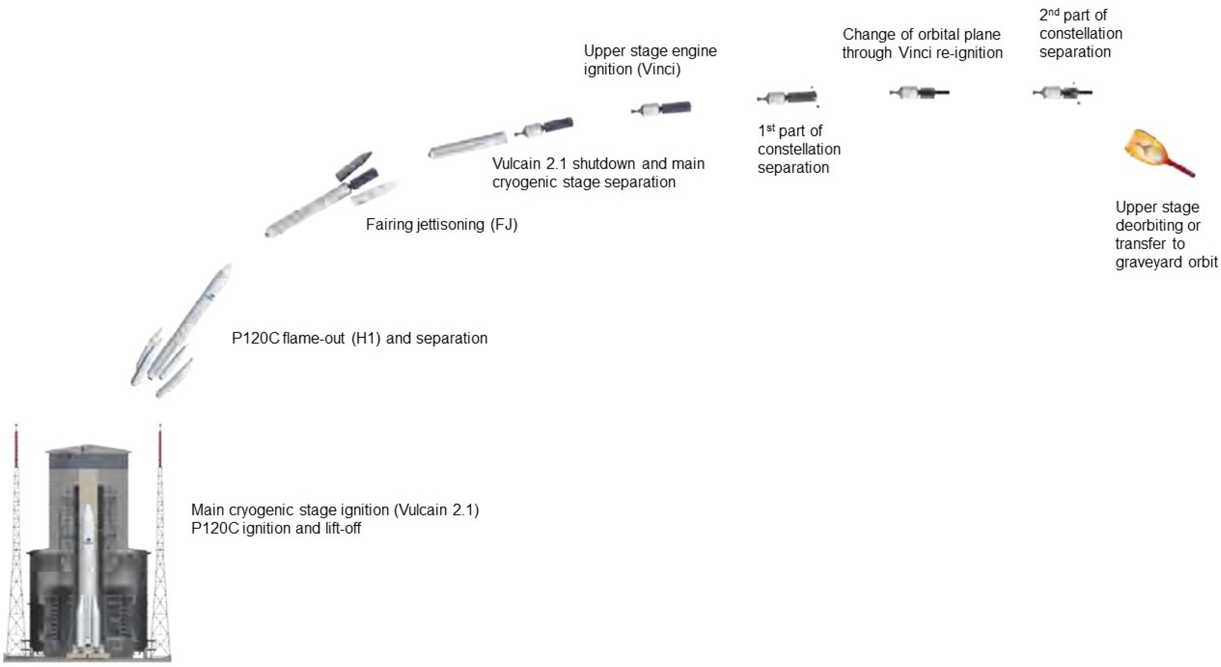 Typical Ariane6launchsequenceforasatelliteconstellationdeployment