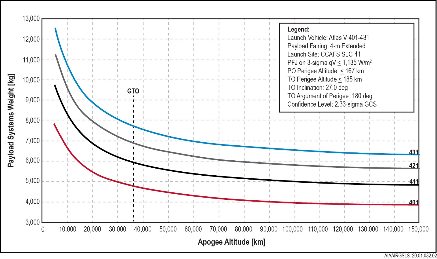 AtlasV401-431ApogeeVariationPerformancetoGeo-transferOrbit-CCAFS