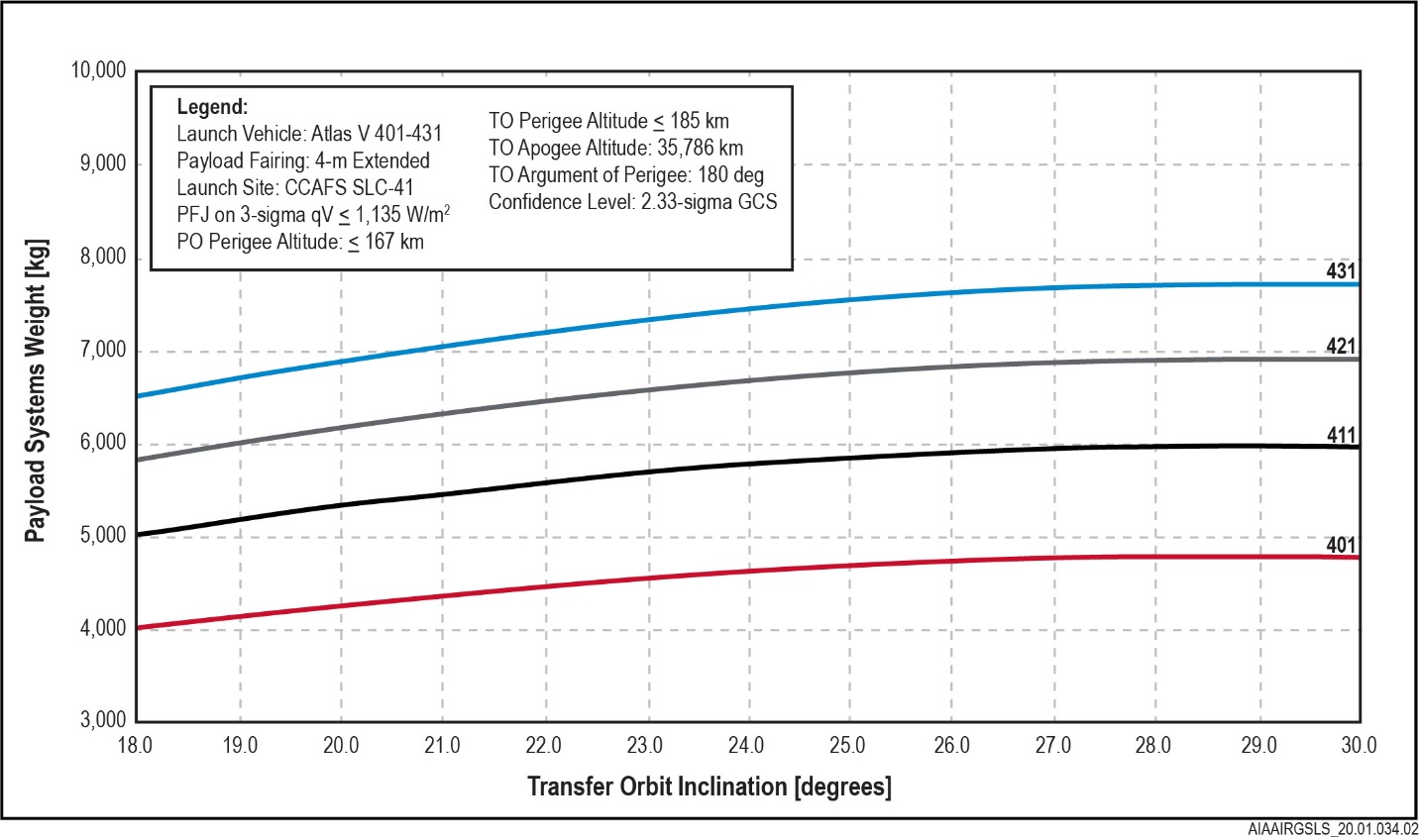 AtlasV401-431ReducedInclinationPerformancetoGeo-TransferOrbit-CCAFS