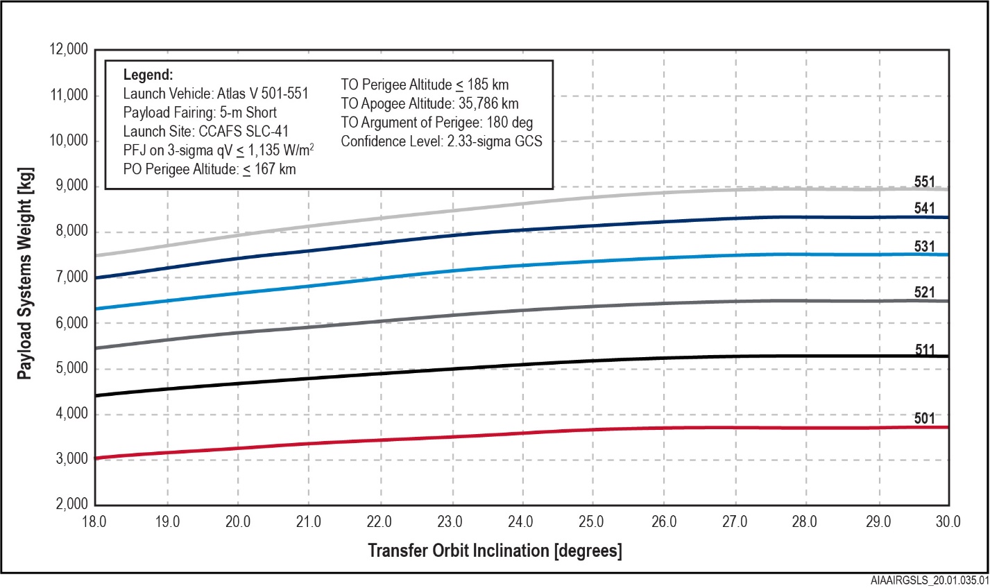 AtlasV501-551ReducedInclinationPerformancetoGeo-transferOrbit-CCAFS