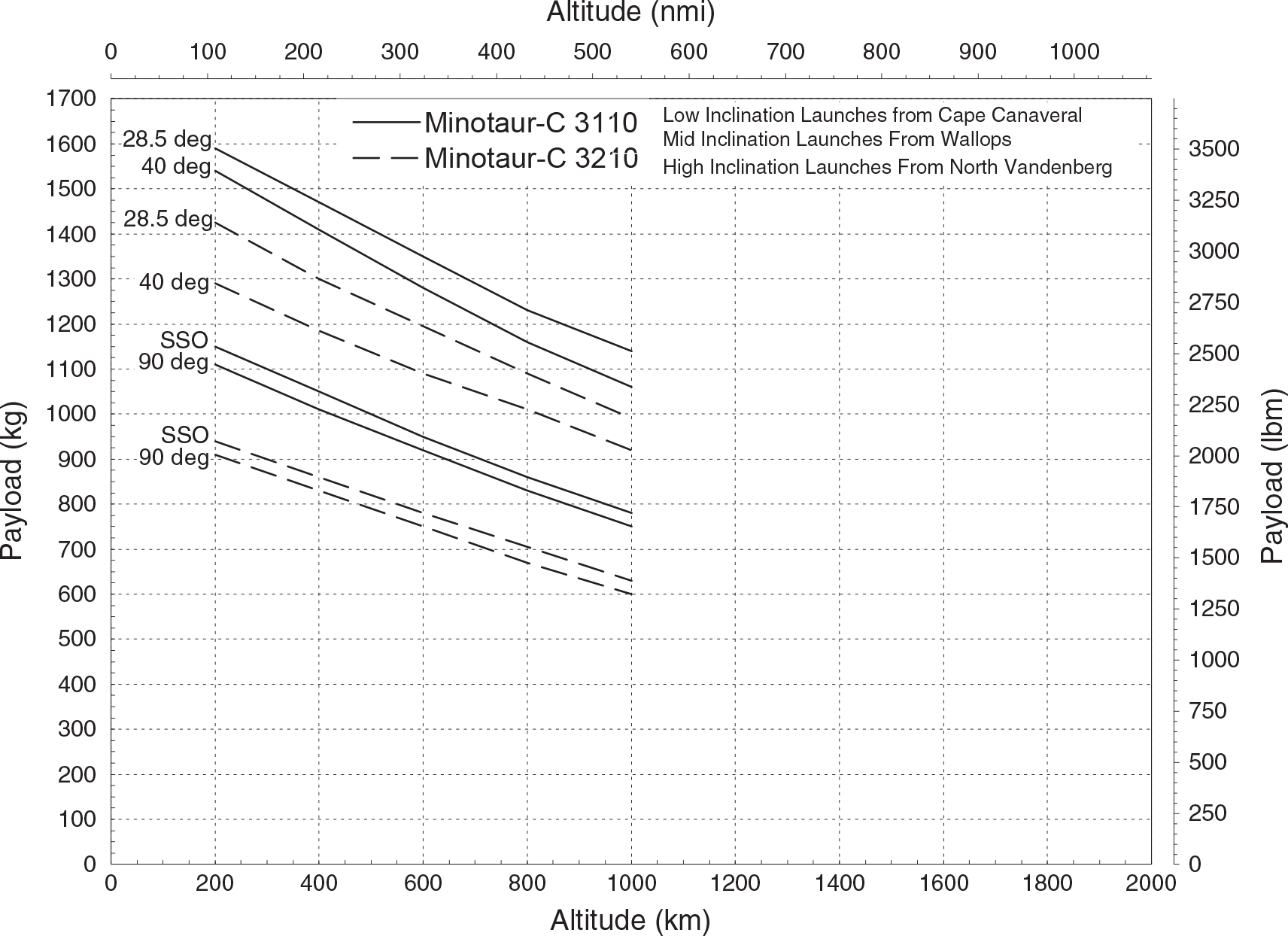 Minotaur C Performance to LEO