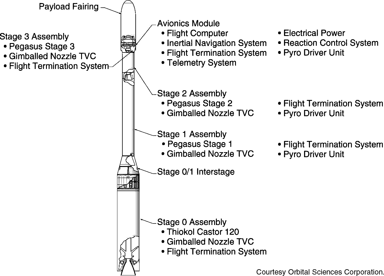 Overall Vehicle